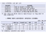 성장지원펀드 위탁운용사 26곳 서류 통과