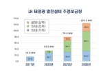 LH, 하반기 장기임대 공동주택 2만275가구에 '태양광 발전설비' 설치