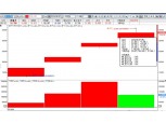 ‘투자주의’ 현대사료, 나흘째 급등