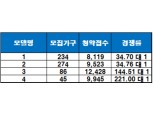 ‘힐스테이트 금정역 오피스텔’, 청약 마감…최고 경쟁률 221 대 1