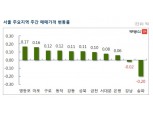 [6월 1주] 서울 아파트 매매가, 전주 대비 0.01% 올라…재건축, 7주 연속 하락