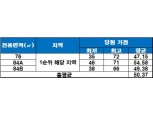 ‘서산 예천2지구 중흥S클래스’, 청약 평균 당첨 가점 ‘50.37점’