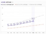 지방선거 사전투표 2일 차 오후 3시 투표율 16.3%… 투표율 20% 돌파 기대감 '솔솔'