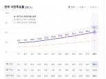 6.13 지방선거 최종 사전투표율 20.14%… 마의 20% 넘겼다