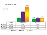 NH투자 해외주식, 미래에셋 독주 ‘대항마’