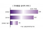 우리종금, 신성장 전략…크라우드펀딩 등 박차