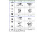 거래소, 상반기 코넥스 지정자문인별 IR 개최