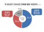 국민 51.7% ‘주 52시간’ 근로시간 단축 긍정…31.6% 부정적