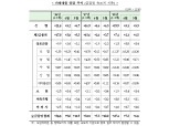 5월 금융권 가계대출 6.8조원 늘어…신용대출 증가 지속