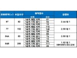 ‘오산대역 더샵 센트럴시티’, 1순위 청약 마감…최고 경쟁률 2.60 대 1