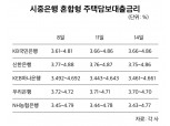 한·미 금리차 확대에도 혼합형 주담대 금리 확 '안 뛴다'