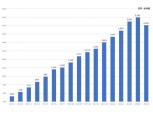 한국P2P금융협회, 5월 누적대출액 2조2093억원