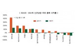 현대사료·에코마이스터·카페24…올해 공모주 투자 대박