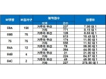 ‘삼송 더샵’, 청약 마감…최고 경쟁률 138 대 1