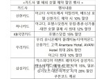 카드 잘 활용하면 해외여행 호텔 최대 25% 할인