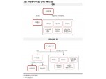우리은행, 지주사전환∙배당수익률 매력 - SK증권