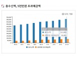 업권 신뢰도 상승에 저축은행 5000만원 초과 예금액 8조5881억원