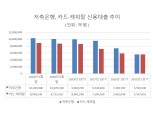저축은행 신용대출 10조 돌파