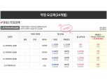 고고모바일, 데이터 100MB ‘0원 요금제’ 출시…다이소서 구매