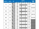 ‘김포 캐슬파밀리에시티’, 신혼부부 특공 최고 경쟁률 1.68 대 1
