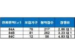 ‘동작 협성휴포레 시그니처’, 1순위 청약 마감…최고 경쟁률 4.83 대 1