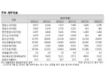 산와대부 업계 불황 속 나홀로 질주
