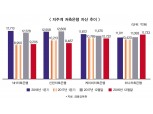 NH·KB·신한 등 지주계열 저축은행 성장세 쑥쑥