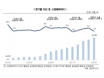 NH농협캐피탈 등급전망 'Positive'로 조정