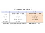 금융위, 신한·하나·KB·농협·우리 'D-SIB' 선정…자본적립 의무↑