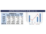 금감원 "K-IFRS 금융상품 신기준서 영향 미미"