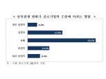 "수출 중소기업 30%, 남북관계 변화 수출에 긍정적"