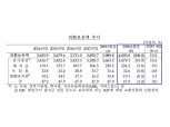 외환보유액, 사상 첫 4000억 달러 돌파