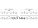 저축은행 평균 예금금리 2.66%…금리 상승세타고 高高