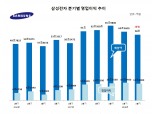 삼성전자, 2분기 잠정 영업익 14.8조…전년比 5.19%↑