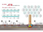 KT “2030년 5G 사회경제적 가치 47조 8000억원될 것”