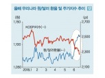 LG경제연구원 "올해 한은 금리인상 한 차례도 힘들어"
