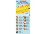 “휴가철 맛집 어디 있을까”…KT CS ‘전국 맛집 지도’ 서비스