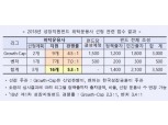성장지원펀드 위탁운용사 선정 경쟁률 5.3대 1