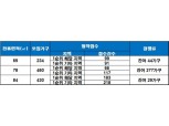 ‘신동백 두산위브더제니스’, 1순위 청약 미달…잔여 350가구