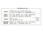 한국감정원 '자율주택정비사업' 전면 확대·운영