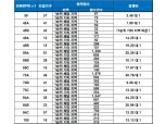 ‘안양씨엘포레자이’, 1순위 청약 마감…최고 경쟁률 44 대 1