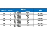 ‘대구 앞산 비스타 동원’, 1순위 해당 지역 청약 마감…최고 경쟁률 61 대 1
