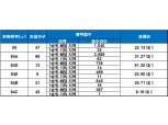 '대구 앞산 비스타 동원' 30일 정당 계약 시작...계약률 60% 넘을까