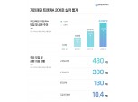피플펀드, 구조화상품 '트렌치A' 200호 완판
