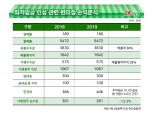 ‘최저임금·점포 포화’…편의점, 상반기 힘겨운 10%대 성장