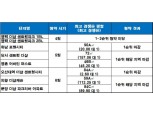 [2분기 건설사 청약-포스코] ‘달서·의왕 더샵’, 세 자릿수 경쟁률 기록