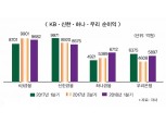 'KB 리딩 굳히나' 금융지주 19일부터 순익 발표