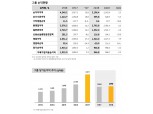 KB금융, 상반기 순익만 1조9150억…'3조클럽' 청신호
