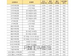 [7월 4주] 저축은행 정기예금(24개월) 최고우대금리 3.0%