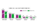 김남구·최현만·정영채, 수천억 평가손